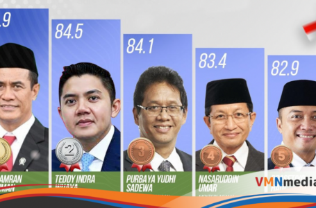 Survey Indikator Politik Indonesia : Kinerja Kinerja Mentan Amran Tertinggi 84,9%.